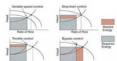 水泵、風機變頻節(jié)能分析