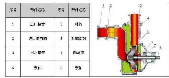　　ZW系列自吸式無堵塞排污泵具有結(jié)構(gòu)簡單、自吸性能好、排污能力強、高效節(jié)能、使用維修方便等特點。  　　產(chǎn)品特點：  　　過流能力強：特殊的葉輪防堵設(shè)計，確保了泵高效且無堵塞;  　　高效節(jié)能：采用優(yōu)秀水力模型，效率比一般自吸泵高3～5%;  　　自吸性能好：自吸高度比一般自吸泵高1米，且自吸時間比普通自吸泵短。  　　工作條件：  　　流量：5～300m?/h  　　揚程：12～80m  　　環(huán)境溫度≤50℃  　　介質(zhì)溫度≤80℃  　　介質(zhì)密度≤1.24×103kg/m?